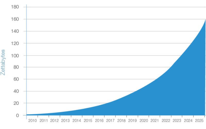 €1.4 Trillion Euros will be spent on 2018